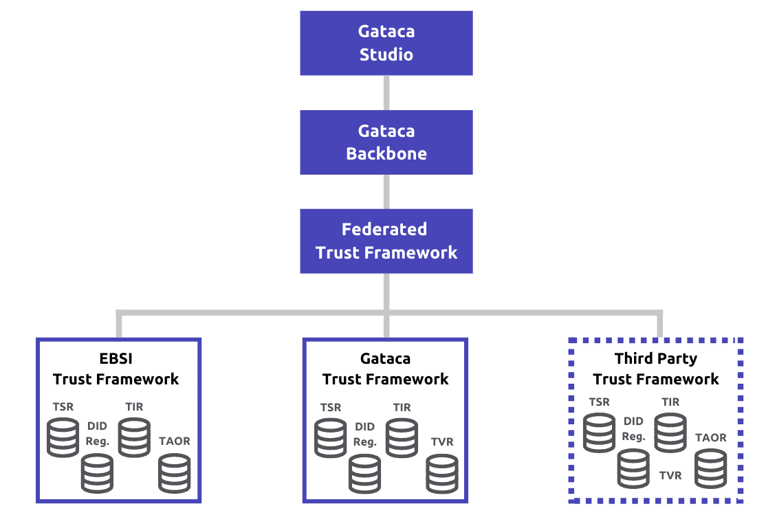 Gataca Trust Registries