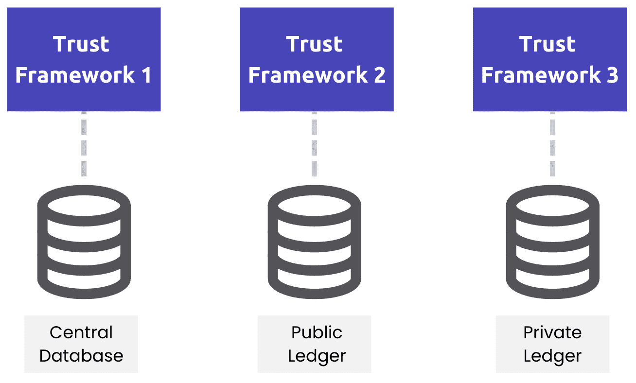 Trust Frameworks - Trust Registries