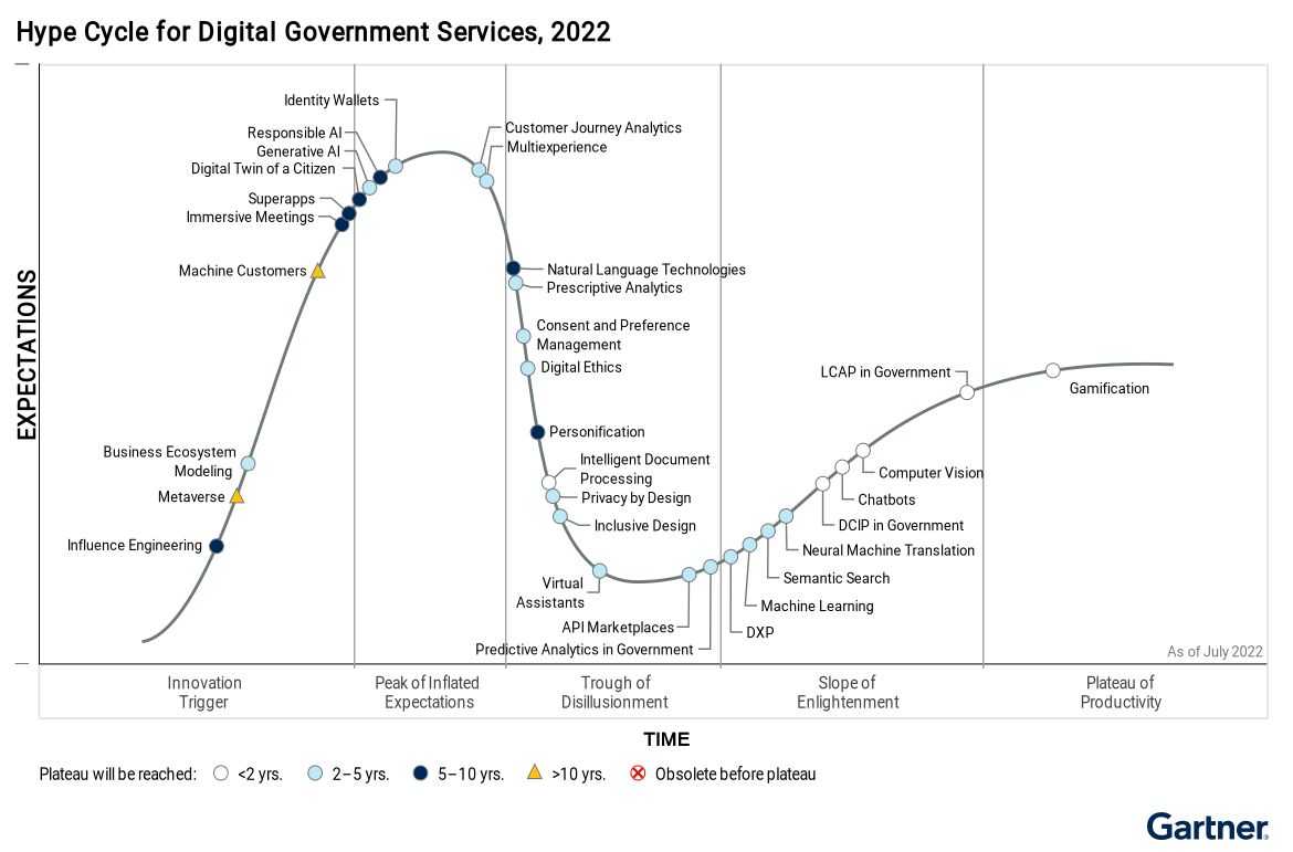 ID Wallets - Gartner