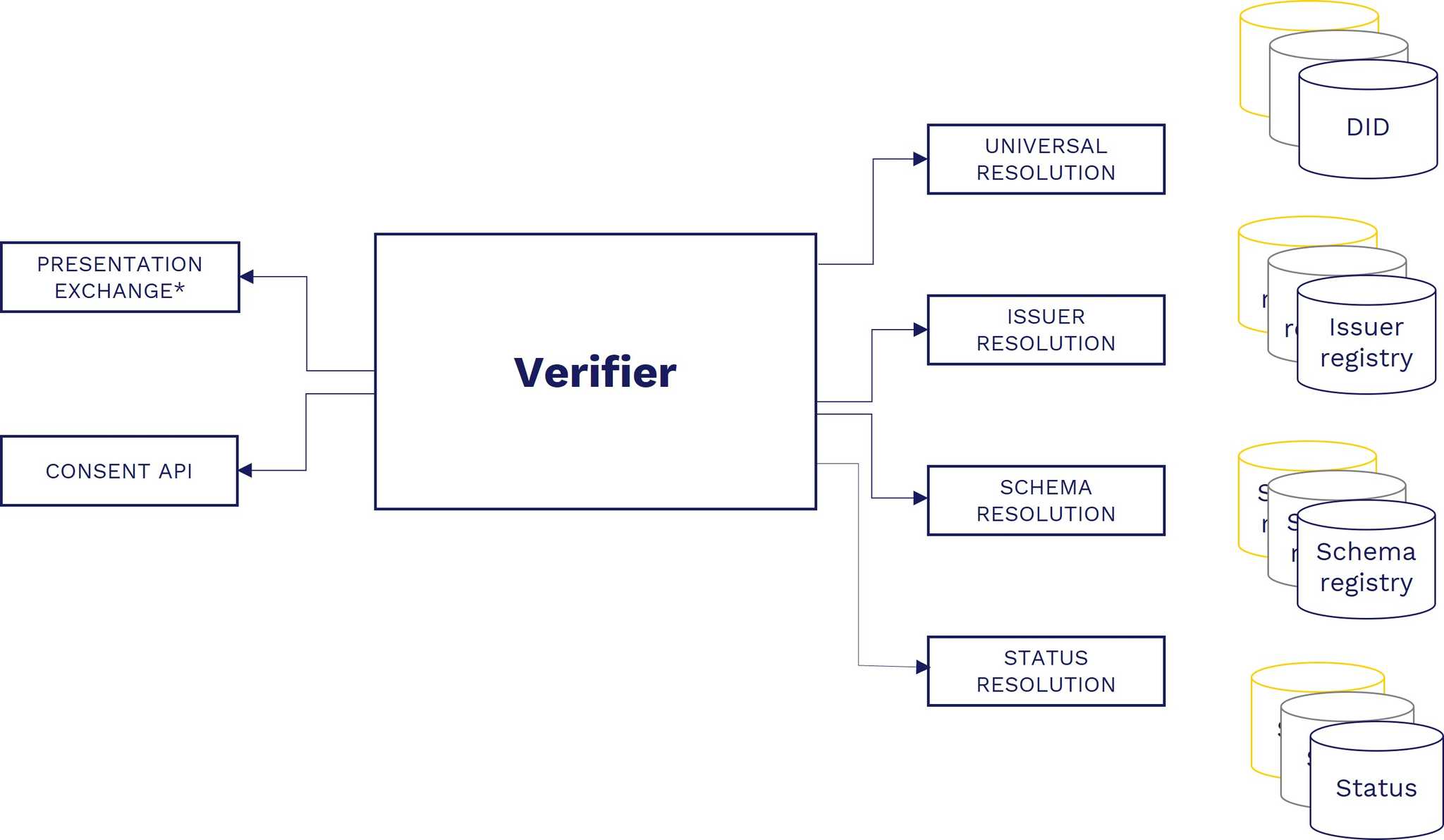 VUI Verifier Universal Interface
